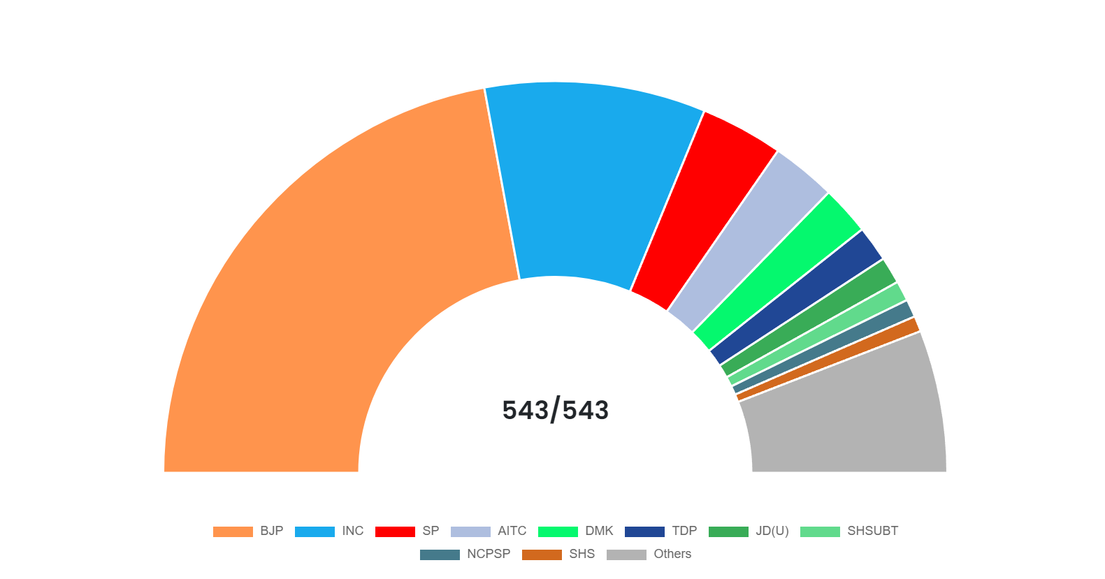 Photo: Election 2024 result 